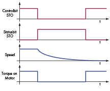 Machinedesign Com Sites Machinedesign com Files Uploads 2015 03 Fig2 Sto Timing Graph Machinedesign Com Sites Machinedesign com Files Uploads 2015 03 Fig2 Sto Timing Graph