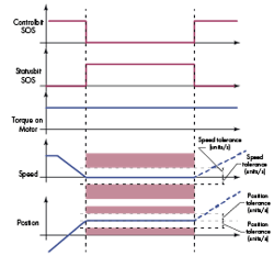 Machinedesign Com Sites Machinedesign com Files Uploads 2015 03 Fig4 Sos Timing Graph Machinedesign Com Sites Machinedesign com Files Uploads 2015 03 Fig4 Sos Timing Graph