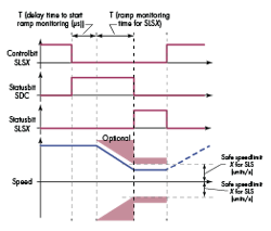 Machinedesign Com Sites Machinedesign com Files Uploads 2015 03 Fig5 Sls Timing Graph Machinedesign Com Sites Machinedesign com Files Uploads 2015 03 Fig5 Sls Timing Graph