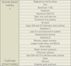 Machinedesign Com Sites Machinedesign com Files Uploads 2015 04 Corrosion Table Machinedesign Com Sites Machinedesign com Files Uploads 2015 04 Corrosion Table
