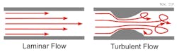 Machinedesign Com Sites Machinedesign com Files Uploads 2015 04 H007 Turbulent Vs Laminar Flow Machinedesign Com Sites Machinedesign com Files Uploads 2015 04 H007 Turbulent Vs Laminar Flow