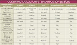 Machinedesign Com Sites Machinedesign com Files Uploads 2015 12 Comparing Sensors Table Machinedesign Com Sites Machinedesign com Files Uploads 2015 12 Comparing Sensors Table