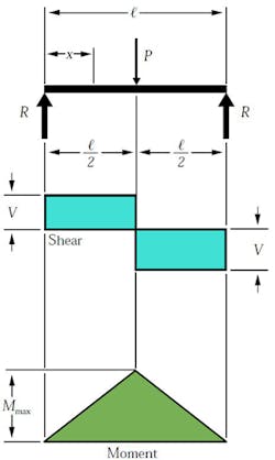 Machinedesign Com Sites Machinedesign com Files Uploads 2015 03 01 Simple Beam Center Load Machinedesign Com Sites Machinedesign com Files Uploads 2015 03 01 Simple Beam Center Load