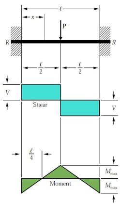 Machinedesign Com Sites Machinedesign com Files Uploads 2015 03 03 Fixed Ends Center Load Machinedesign Com Sites Machinedesign com Files Uploads 2015 03 03 Fixed Ends Center Load