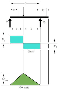 Machinedesign Com Sites Machinedesign com Files Uploads 2015 03 04 Overhanging One Support Concentrated Load Machinedesign Com Sites Machinedesign com Files Uploads 2015 03 04 Overhanging One Support Concentrated Load
