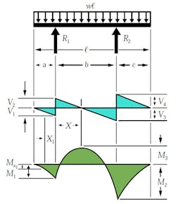 Machinedesign Com Sites Machinedesign com Files Uploads 2015 03 05 Overhanging Both Supported Distributed Load Machinedesign Com Sites Machinedesign com Files Uploads 2015 03 05 Overhanging Both Supported Distributed Load
