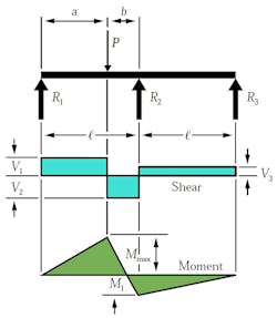 Machinedesign Com Sites Machinedesign com Files Uploads 2015 03 06 Continuous Supported Concentrated Load Machinedesign Com Sites Machinedesign com Files Uploads 2015 03 06 Continuous Supported Concentrated Load
