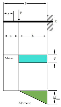 Machinedesign Com Sites Machinedesign com Files Uploads 2015 03 07 Cantilever Concentrated Load Machinedesign Com Sites Machinedesign com Files Uploads 2015 03 07 Cantilever Concentrated Load