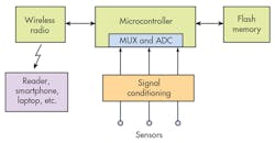 Machinedesign Com Sites Electronicdesign com Files Uploads 2015 02 Fig 1 0116 Cte Ti Frenzel Datalogger Machinedesign Com Sites Electronicdesign com Files Uploads 2015 02 Fig 1 0116 Cte Ti Frenzel Datalogger