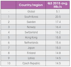 Machinedesign Com Sites Machinedesign com Files Uploads 2015 03 Tabl Ecountries With The Fastest Internet Machinedesign Com Sites Machinedesign com Files Uploads 2015 03 Tabl Ecountries With The Fastest Internet