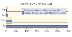 Machinedesign Com Sites Machinedesign com Files Uploads 2015 03 1 Air Emissions Per Ton Mile Machinedesign Com Sites Machinedesign com Files Uploads 2015 03 1 Air Emissions Per Ton Mile