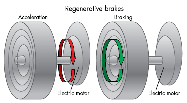 What's the Difference Between Friction and Regenerative Car Brakes? | Machine Design