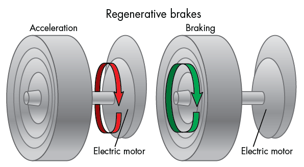 What's the Difference Between Friction and Regenerative Car Brakes? |  Machine Design