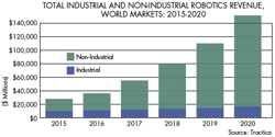 Machinedesign Com Sites Machinedesign com Files Uploads 2016 01 Robot Trend Graph Machinedesign Com Sites Machinedesign com Files Uploads 2016 01 Robot Trend Graph