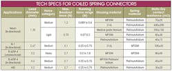 Machinedesign Com Sites Machinedesign com Files Uploads 2016 02 Tech Specs Coiled Spring Connectors Table Machinedesign Com Sites Machinedesign com Files Uploads 2016 02 Tech Specs Coiled Spring Connectors Table