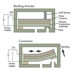 Machinedesign Com Sites Machinedesign com Files Uploads 2016 03 Bending Actuator Machinedesign Com Sites Machinedesign com Files Uploads 2016 03 Bending Actuator