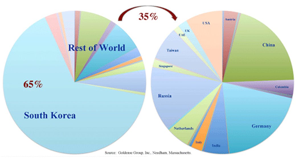 Machinedesign Com Sites Machinedesign com Files Uploads 2016 03 Triz Penetration By Country