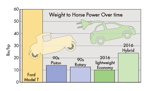 Car Engine Weight Graph The Difference Between Car Engines | Machine Design