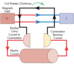 Machinedesign Com Sites Machinedesign com Files Uploads 2016 03 How Electric Motor Works Machinedesign Com Sites Machinedesign com Files Uploads 2016 03 How Electric Motor Works