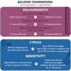 Machinedesign Com Sites Machinedesign com Files Uploads 2015 03 Bellows Comparison 1st Machinedesign Com Sites Machinedesign com Files Uploads 2015 03 Bellows Comparison 1st