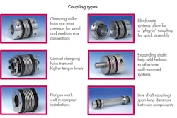 Machinedesign Com Sites Machinedesign com Files Uploads 2015 03 Coupling Types Big Machinedesign Com Sites Machinedesign com Files Uploads 2015 03 Coupling Types Big