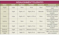 Machinedesign Com Sites Machinedesign com Files Uploads 2015 03 Misalignment Tolerated 0 Machinedesign Com Sites Machinedesign com Files Uploads 2015 03 Misalignment Tolerated 0