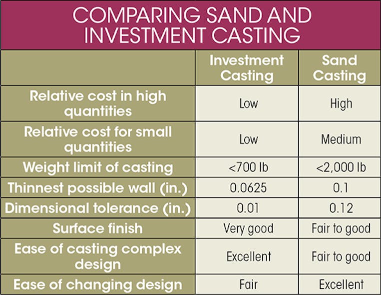 Machinedesign Com Sites Machinedesign com Files Uploads 2015 03 Sand And Investment Table