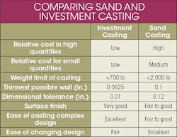 Machinedesign Com Sites Machinedesign com Files Uploads 2015 03 Sand And Investment Table Machinedesign Com Sites Machinedesign com Files Uploads 2015 03 Sand And Investment Table