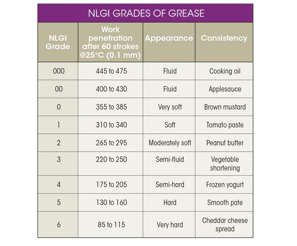 Nlgi Classification Selecting a Lubricant for Ball Screws | Machine Design