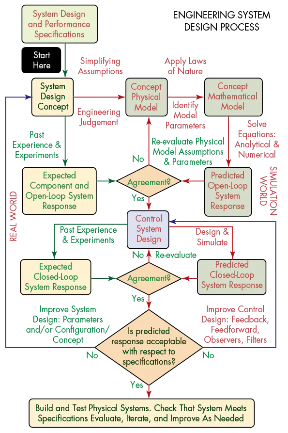 Engineering Design Process Diagram Engineering Design Process