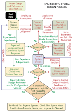 Machinedesign Com Sites Machinedesign com Files Uploads 2015 12 Figure 5 Design Process Machinedesign Com Sites Machinedesign com Files Uploads 2015 12 Figure 5 Design Process