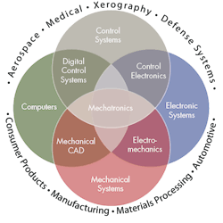 Machinedesign Com Sites Machinedesign com Files Uploads 2015 12 Figure 6 Mechatronics Diagram Machinedesign Com Sites Machinedesign com Files Uploads 2015 12 Figure 6 Mechatronics Diagram