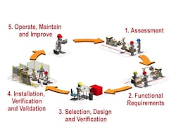 Machinedesign Com Sites Machinedesign com Files Uploads 2015 12 Functional Safety Graphic Final High Res 1 Machinedesign Com Sites Machinedesign com Files Uploads 2015 12 Functional Safety Graphic Final High Res 1