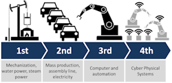 Machinedesign Com Sites Machinedesign com Files Uploads 2016 02 Industry 4 0 Machinedesign Com Sites Machinedesign com Files Uploads 2016 02 Industry 4 0