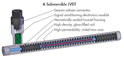 Machinedesign Com Sites Machinedesign com Files Uploads 2016 04 0416 Lvdt Fig Small Machinedesign Com Sites Machinedesign com Files Uploads 2016 04 0416 Lvdt Fig Small