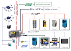 Machinedesign Com Sites Machinedesign com Files Uploads 2015 03 Image 4 Network Architecture Machinedesign Com Sites Machinedesign com Files Uploads 2015 03 Image 4 Network Architecture