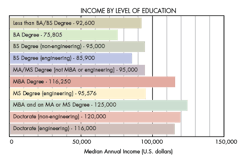 Machinedesign Com Sites Machinedesign com Files Uploads 2016 05 24 3 Income By Education Machinedesign Com Sites Machinedesign com Files Uploads 2016 05 24 3 Income By Education