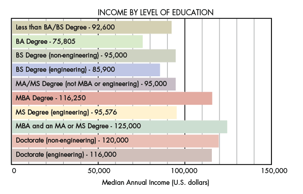 Machinedesign Com Sites Machinedesign com Files Uploads 2016 05 24 3 Income By Education