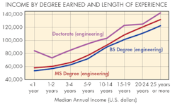 Machinedesign Com Sites Machinedesign com Files Uploads 2016 05 24 4 Income By Degree Machinedesign Com Sites Machinedesign com Files Uploads 2016 05 24 4 Income By Degree