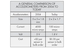 Machinedesign Com Sites Machinedesign com Files Uploads 2015 03 Accelerometers Table Machinedesign Com Sites Machinedesign com Files Uploads 2015 03 Accelerometers Table