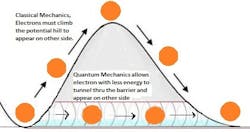 Machinedesign Com Sites Machinedesign com Files Uploads 2015 12 Electron Tunneling Machinedesign Com Sites Machinedesign com Files Uploads 2015 12 Electron Tunneling