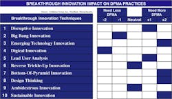 Machinedesign Com Sites Machinedesign com Files Uploads 2016 01 A123 Impact Of Breakthrough Innovation On Dfm Av2