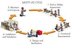Machinedesign Com Sites Machinedesign com Files Uploads 2016 02 Safety Life Cycle