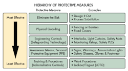 Machinedesign Com Sites Machinedesign com Files Uploads 2016 02 Hierarchy Protective Measures Machinedesign Com Sites Machinedesign com Files Uploads 2016 02 Hierarchy Protective Measures
