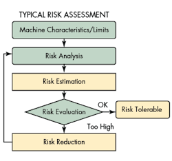 Machinedesign Com Sites Machinedesign com Files Uploads 2016 02 Typical Risk Assessment