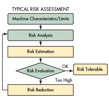 Advancing Toward Safer Automation Design | Machine Design