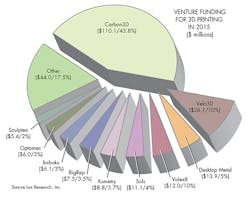Machinedesign Com Sites Machinedesign com Files Uploads 2016 06 06 Funding For 3 D Printing Machinedesign Com Sites Machinedesign com Files Uploads 2016 06 06 Funding For 3 D Printing