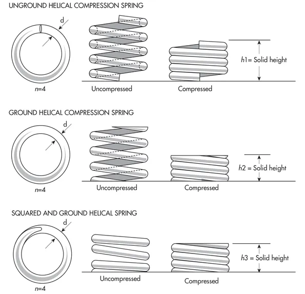 Accurately Calculating Spring Heights | Machine Design