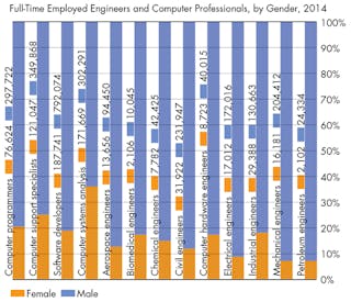 Machinedesign Com Sites Machinedesign com Files Uploads 2016 02 Employed Engineers By Gender
