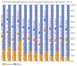Machinedesign Com Sites Machinedesign com Files Uploads 2016 02 Employed Engineers By Gender Machinedesign Com Sites Machinedesign com Files Uploads 2016 02 Employed Engineers By Gender